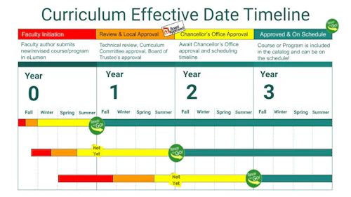 Graphic showing three scenarios of starting the curriculum process and anticipated effective dates.